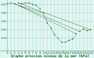 Courbe de la pression atmosphrique pour Neuchatel (Sw)