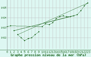 Courbe de la pression atmosphrique pour Bruxelles (Be)