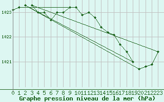 Courbe de la pression atmosphrique pour Rochefort Saint-Agnant (17)