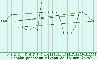 Courbe de la pression atmosphrique pour Elsenborn (Be)