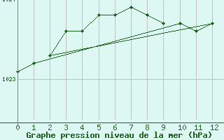 Courbe de la pression atmosphrique pour Kolmaarden-Stroemsfors