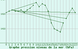 Courbe de la pression atmosphrique pour Haegen (67)