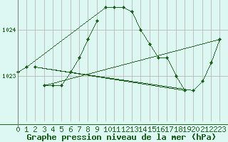 Courbe de la pression atmosphrique pour Amur (79)