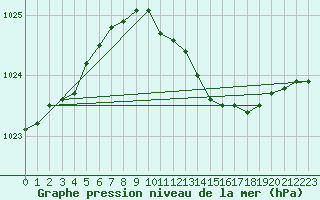 Courbe de la pression atmosphrique pour Blaavand