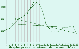 Courbe de la pression atmosphrique pour Pontevedra