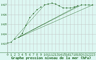 Courbe de la pression atmosphrique pour Berlin-Tempelhof