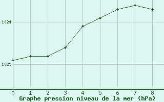 Courbe de la pression atmosphrique pour Stanca Stefanesti