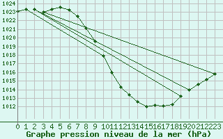 Courbe de la pression atmosphrique pour Sion (Sw)