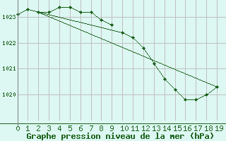 Courbe de la pression atmosphrique pour Tampere Harmala