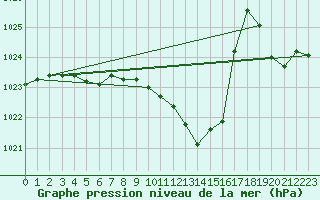 Courbe de la pression atmosphrique pour La Beaume (05)