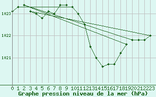 Courbe de la pression atmosphrique pour Coburg