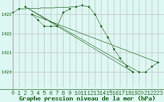 Courbe de la pression atmosphrique pour Pointe de Chassiron (17)