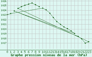 Courbe de la pression atmosphrique pour Stabroek