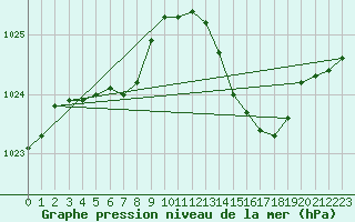 Courbe de la pression atmosphrique pour Trappes (78)