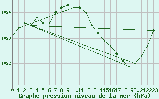 Courbe de la pression atmosphrique pour Laval (53)
