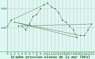 Courbe de la pression atmosphrique pour Lille (59)