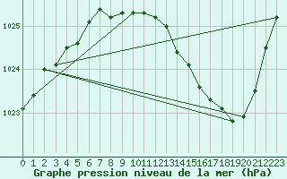 Courbe de la pression atmosphrique pour Buzenol (Be)