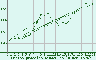 Courbe de la pression atmosphrique pour Hoherodskopf-Vogelsberg