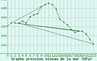 Courbe de la pression atmosphrique pour Landivisiau (29)