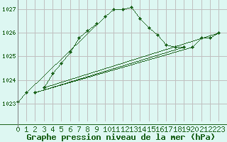 Courbe de la pression atmosphrique pour Sint Katelijne-waver (Be)