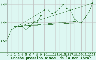 Courbe de la pression atmosphrique pour Saint-Brieuc (22)