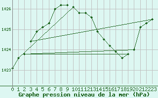 Courbe de la pression atmosphrique pour Metz-Nancy-Lorraine (57)