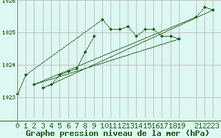 Courbe de la pression atmosphrique pour Saint-Hubert (Be)