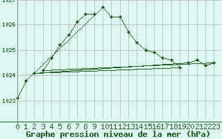 Courbe de la pression atmosphrique pour Banloc