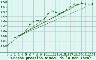 Courbe de la pression atmosphrique pour Sallanches (74)