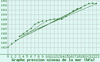 Courbe de la pression atmosphrique pour Jeloy Island