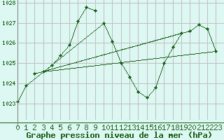 Courbe de la pression atmosphrique pour Sion (Sw)