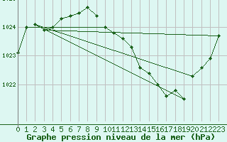 Courbe de la pression atmosphrique pour Vias (34)