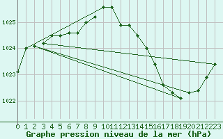 Courbe de la pression atmosphrique pour Belfort-Dorans (90)