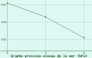 Courbe de la pression atmosphrique pour Poshekhonye-Volodarsk