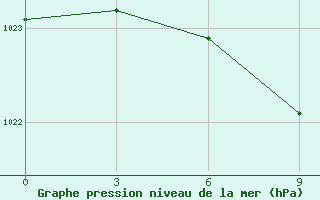 Courbe de la pression atmosphrique pour Belogorka