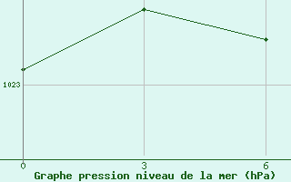 Courbe de la pression atmosphrique pour Novgorod