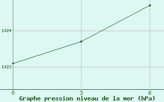 Courbe de la pression atmosphrique pour Kryvyi Rih