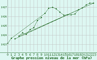 Courbe de la pression atmosphrique pour Sgur-le-Chteau (19)