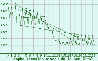 Courbe de la pression atmosphrique pour Hahn