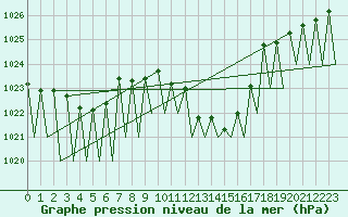Courbe de la pression atmosphrique pour Madrid / Barajas (Esp)
