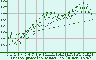 Courbe de la pression atmosphrique pour Pamplona (Esp)