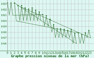 Courbe de la pression atmosphrique pour Dresden-Klotzsche
