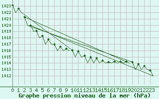 Courbe de la pression atmosphrique pour Volkel