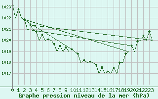 Courbe de la pression atmosphrique pour Bremen