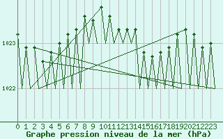 Courbe de la pression atmosphrique pour Saarbruecken / Ensheim