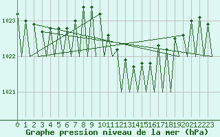 Courbe de la pression atmosphrique pour Platform Hoorn-a Sea