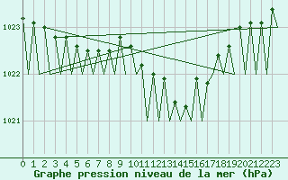 Courbe de la pression atmosphrique pour Muenster / Osnabrueck