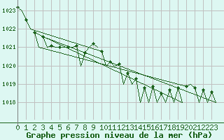 Courbe de la pression atmosphrique pour Euro Platform