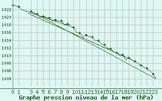 Courbe de la pression atmosphrique pour Kinloss