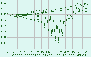 Courbe de la pression atmosphrique pour Vitoria